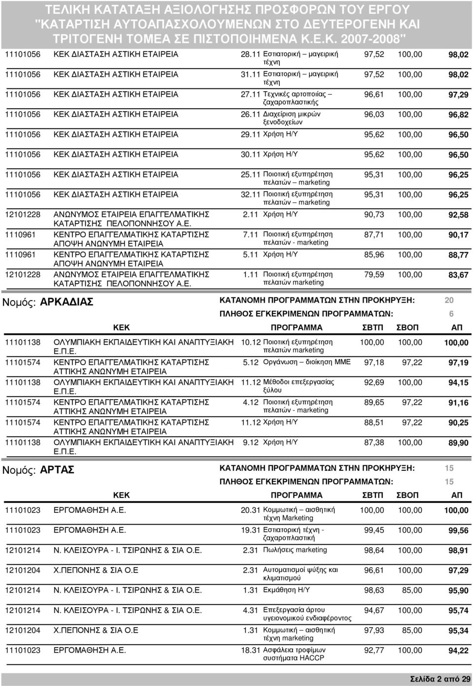 11 ιαχείριση µικρών 96,03 100,00 96,82 ξενοδοχείων 11101056 ΙΑΣΤΑΣΗ ΑΣΤΙΚΗ 29.11 Χρήση Η/Υ 95,62 100,00 96,50 11101056 ΙΑΣΤΑΣΗ ΑΣΤΙΚΗ 30.11 Χρήση Η/Υ 95,62 100,00 96,50 11101056 ΙΑΣΤΑΣΗ ΑΣΤΙΚΗ 25.