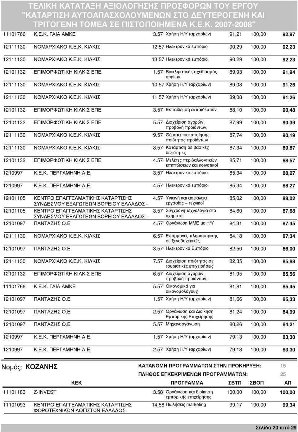 57 Βιοκλιµατικός σχεδιασµός 89,93 100,00 91,94 κτιρίων 12111130 ΝΟΜΑΡΧΙΑΚΟ Κ.Ε.Κ. ΚΙΛΚΙΣ 10.57 Χρήση Η/Υ (αρχαρίων) 89,08 100,00 91,26 12111130 ΝΟΜΑΡΧΙΑΚΟ Κ.Ε.Κ. ΚΙΛΚΙΣ 11.