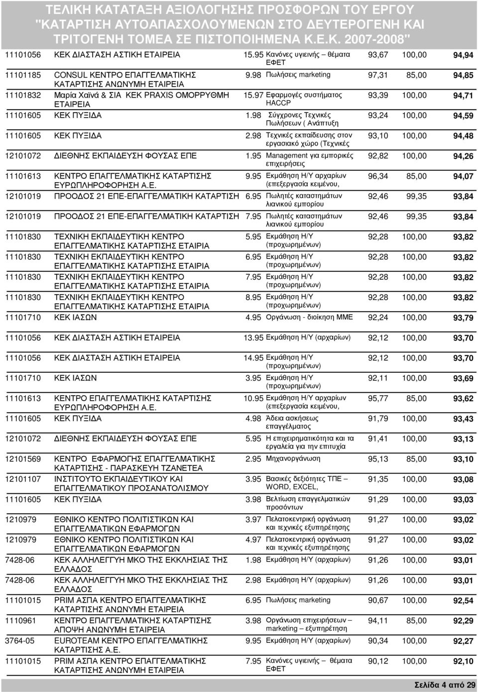 98 Σύγχρονες Τεχνικές 93,24 100,00 94,59 Πωλήσεων ( Ανάπτυξη 11101605 ΠΥΞΙ Α 2.98 Τεχνικές εκπαίδευσης στον 93,10 100,00 94,48 εργασιακό χώρο (Τεχνικές 12101072 ΙΕΘΝΗΣ ΕΚΠΑΙ ΕΥΣΗ ΦΟΥΣΑΣ ΕΠΕ 1.