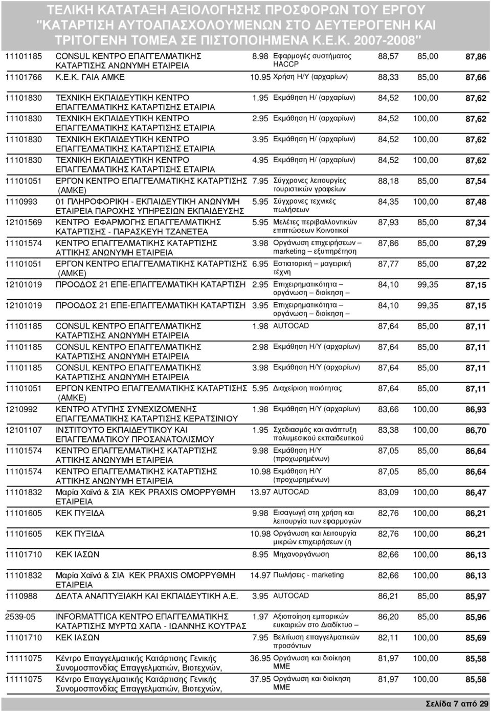 95 Εκµάθηση Η/ (αρχαρίων) 84,52 100,00 87,62 11101051 ΕΡΓΟΝ ΚΕΝΤΡΟ ΕΠΑΓΓΕΛΜΑΤΙΚΗΣ 7.95 Σύγχρονες λειτουργίες 88,18 85,00 87,54 τουριστικών γραφείων 1110993 01 ΠΛΗΡΟΦΟΡΙΚΗ - ΕΚΠΑΙ ΕΥΤΙΚΗ ΑΝΩΝΥΜΗ 5.