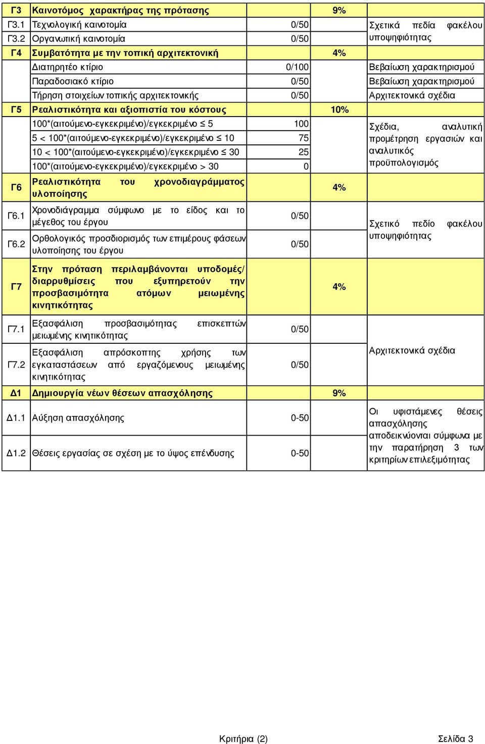 Αρχιτεκτονικά σχέδια Γ5 Ρεαλιστικότητα και αξιοπιστία του κόστους 10% Γ6 Γ6.1 Γ6.