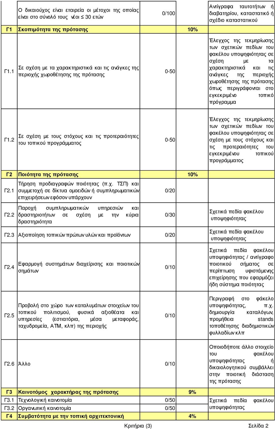 περιγράφονται στο εγκεκριμένο τοπικό πρόγραμμα Γ1.