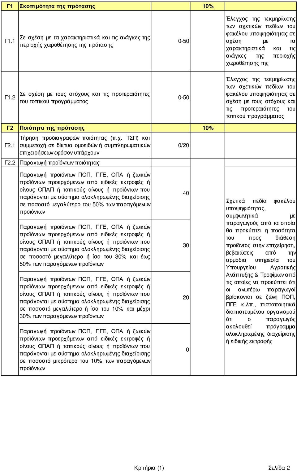 2 Σε σχέση με τους στόχους και τις προτεραιότητες του τοπικού προγράμματος 0-50 φακέλου σε σχέση με τους στόχους και τις προτεραιότητες του τοπικού προγράμματος Γ2 Ποιότητα της πρότασης 10% Γ2.