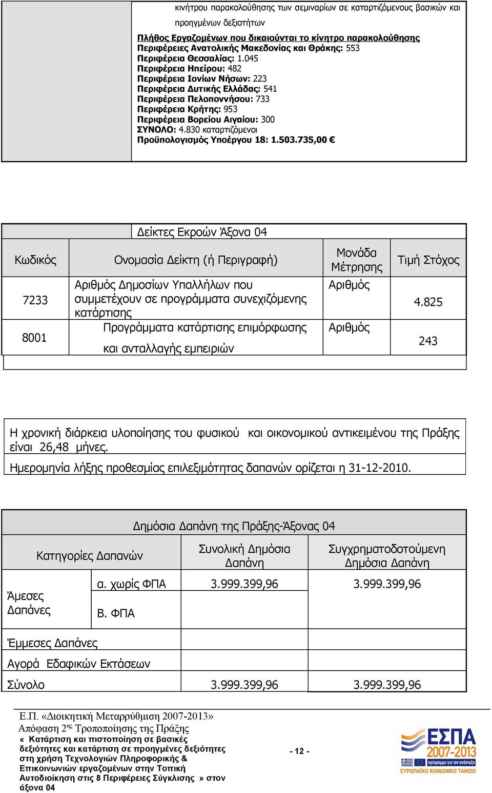 045 Περιφέρεια Ηπείρου: 482 Περιφέρεια Ιονίων Νήσων: 223 Περιφέρεια Δυτικής Ελλάδας: 541 Περιφέρεια Πελοποννήσου: 733 Περιφέρεια Κρήτης: 953 Περιφέρεια Βορείου Αιγαίου: 300 ΣΥΝΟΛΟ: 4.