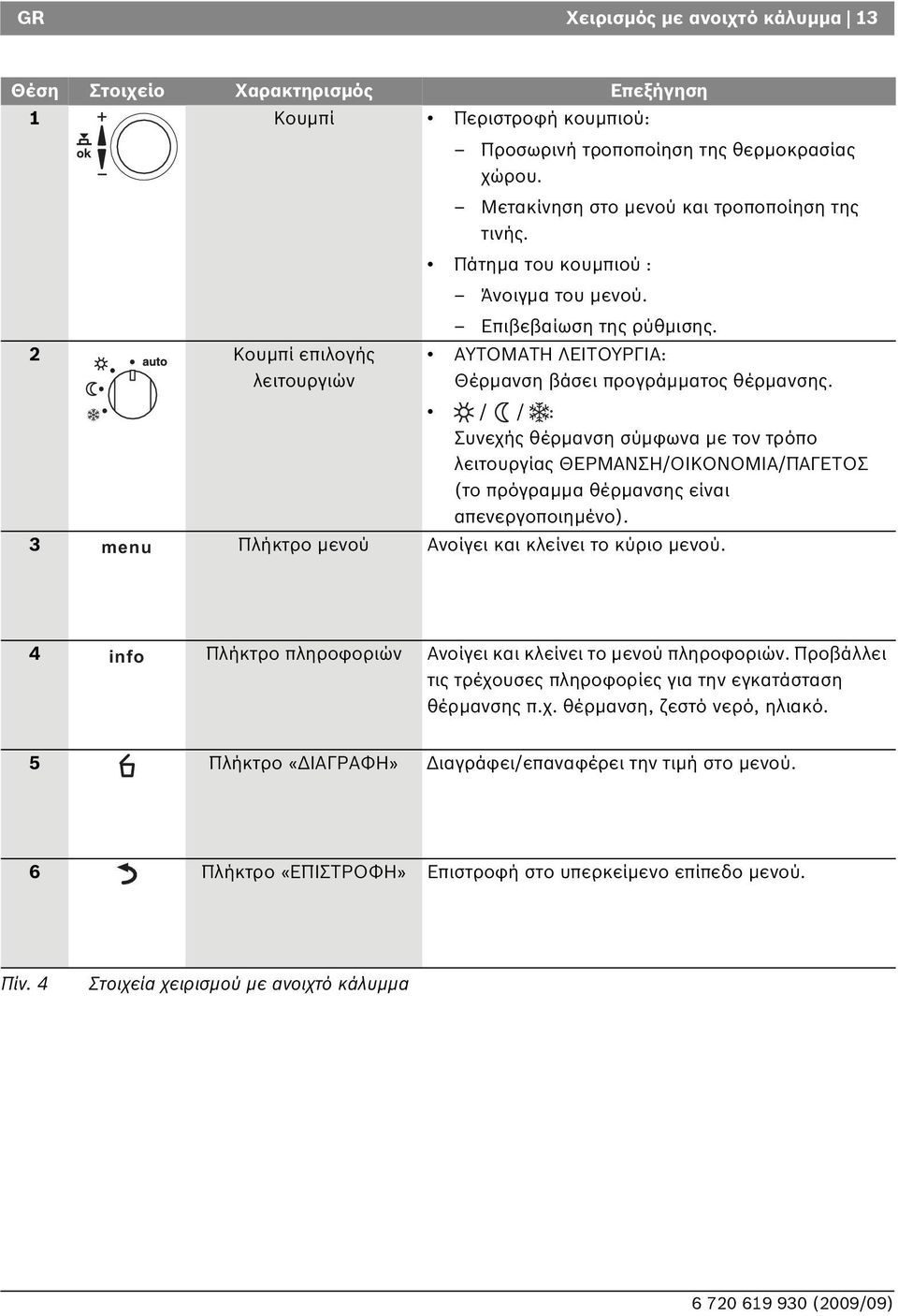 / / : Συνεχής θέρμανση σύμφωνα με τον τρόπο λειτουργίας ΘΕΡΜΑΝΣΗ/OIKONOMIA/ΠΑΓΕΤΟΣ (το πρόγραμμα θέρμανσης είναι απενεργοποιημένο). 3 menu Πλήκτρο μενού Ανοίγει και κλείνει το κύριο μενού.