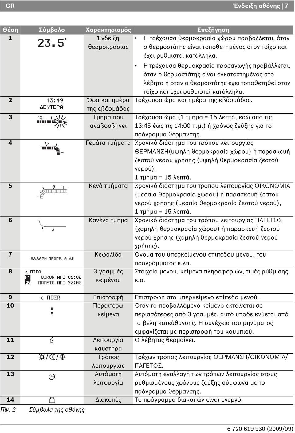 2 Ώρα και ημέρα Τρέχουσα ώρα και ημέρα της εβδομάδας. της εβδομάδας 3 12 h Τμήμα που αναβοσβήνει Τρέχουσα ώρα (1 τμήμα = 15 λεπτά, εδώ από τις 13:45 έως τις 14:00 π.μ.) ή χρόνος ζεύξης για το πρόγραμμα θέρμανσης.