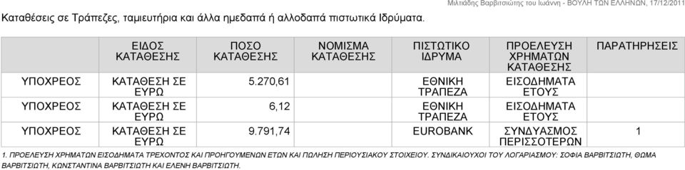 ΕΙΣΟΔΗΜΑΤΑ ΤΡΕΧΟΝΤΟΣ ΚΑΙ ΠΡΟΗΓΟΥΜΕΝΩΝ ΕΤΩΝ ΚΑΙ ΠΩΛΗΣΗ ΠΕΡΙΟΥΣΙΑΚΟΥ ΣΤΟΙΧΕΙΟΥ.