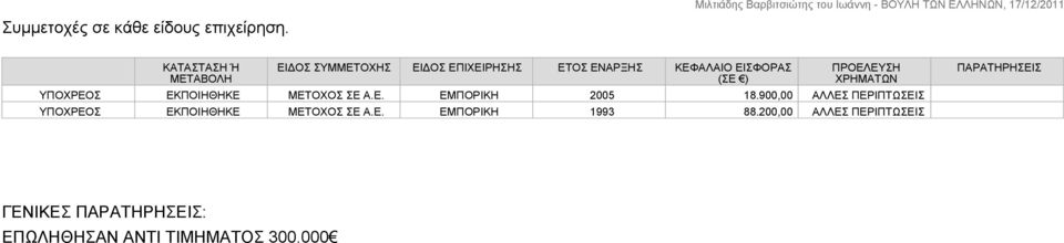 ΥΠΟΧΡΕΟΣ ΕΚΠΟΙΗΘΗΚΕ ΜΕΤΟΧΟΣ ΣΕ Α.Ε. ΕΜΠΟΡΙΚΗ 2005 18.