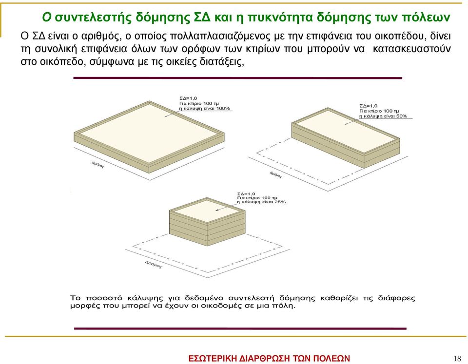 κατασκευαστούν στο οικόπεδο, σύµφωνα µε τις οικείες διατάξεις, Το ποσοστό κάλυψης για δεδοµένο συντελεστή