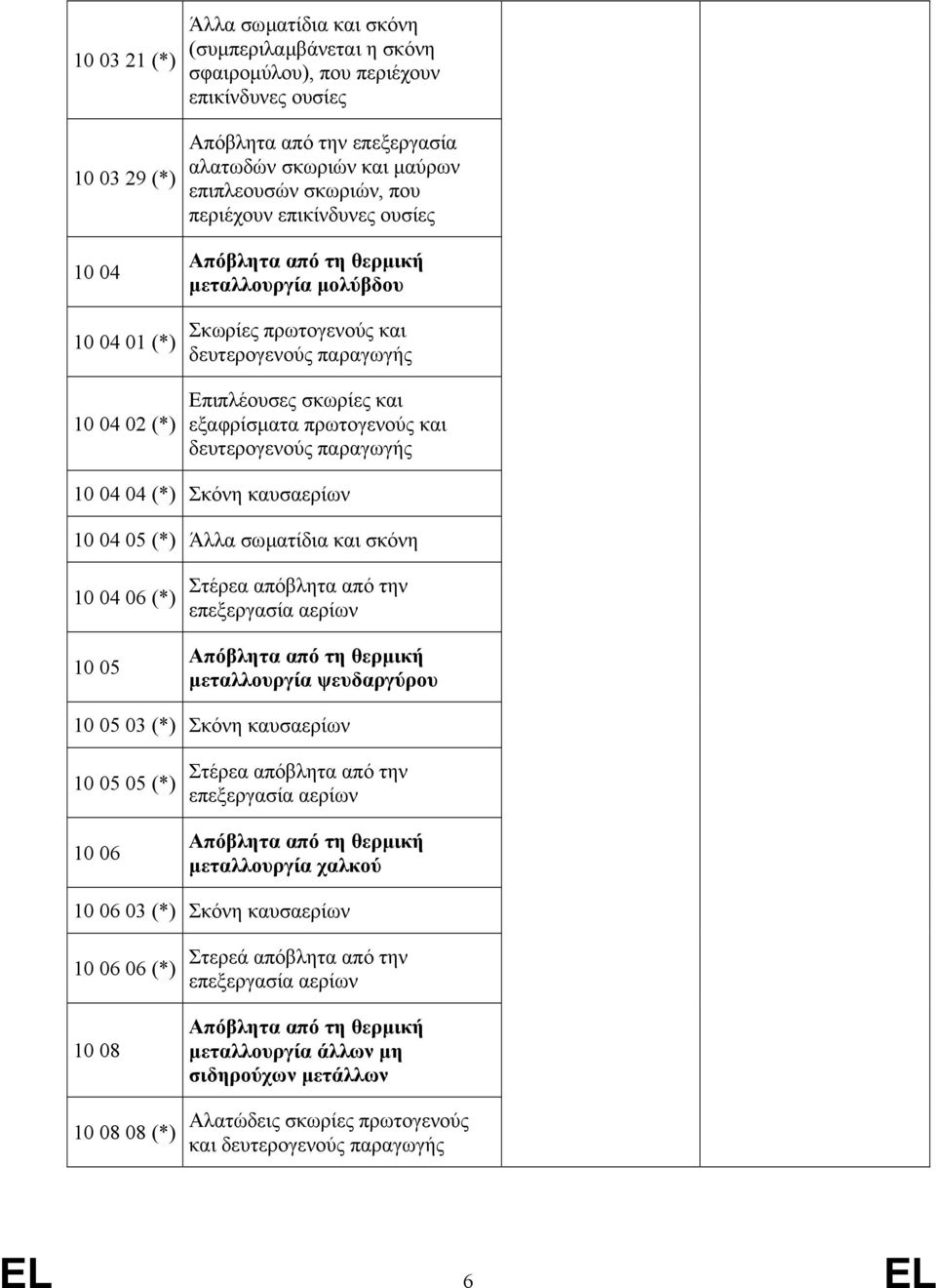 καυσαερίων 10 04 05 (*) Άλλα σωµατίδια και σκόνη 10 04 06 (*) 10 05 Στέρεα απόβλητα από την επεξεργασία αερίων µεταλλουργία ψευδαργύρου 10 05 03 (*) Σκόνη καυσαερίων 10 05 05 (*) 10 06 Στέρεα