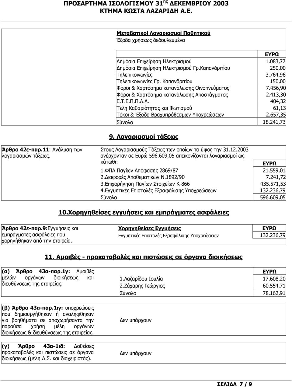 657,35 Σύνολο 18.241,73 9. Λογαριασµοί τάξεως Άρθρο 42ε-παρ.11: Ανάλυση των λογαριασµών τάξεως. Στους Λογαριασµούς Τάξεως των οποίων το ύψος την 31.12.2003 ανέρχονταν σε Ευρώ 596.