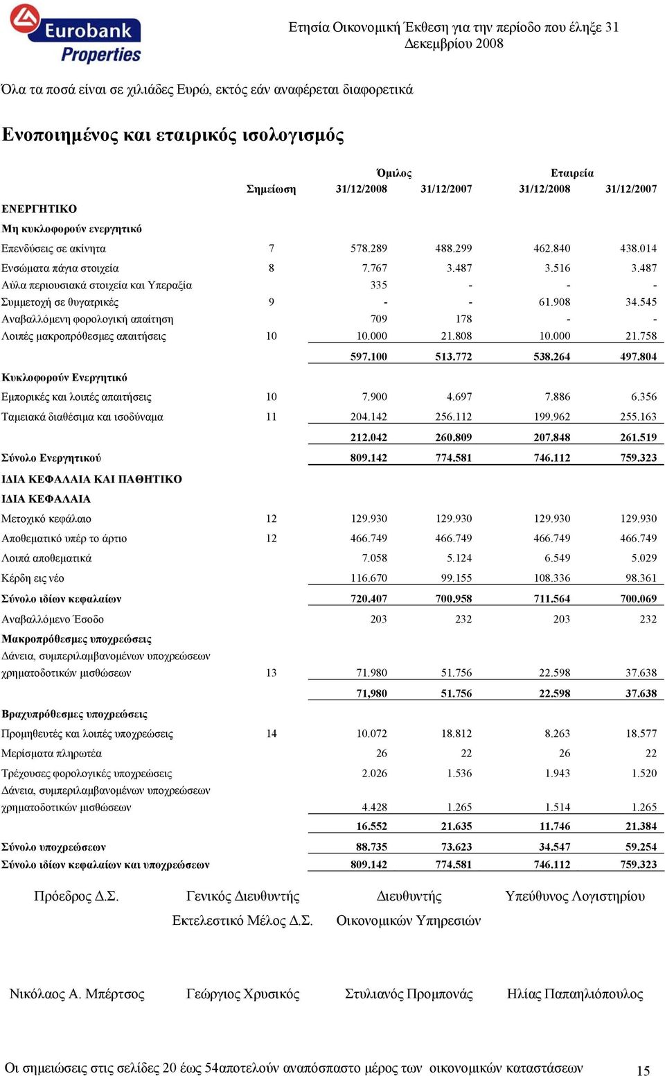 487 Αύλα περιουσιακά στοιχεία και Υπεραξία 335 - - - Συμμετοχή σε θυγατρικές 9 - - 61.908 34.545 Αναβαλλόμενη φορολογική απαίτηση 709 178 - - Λοιπές μακροπρόθεσμες απαιτήσεις 10 10.000 21.808 10.