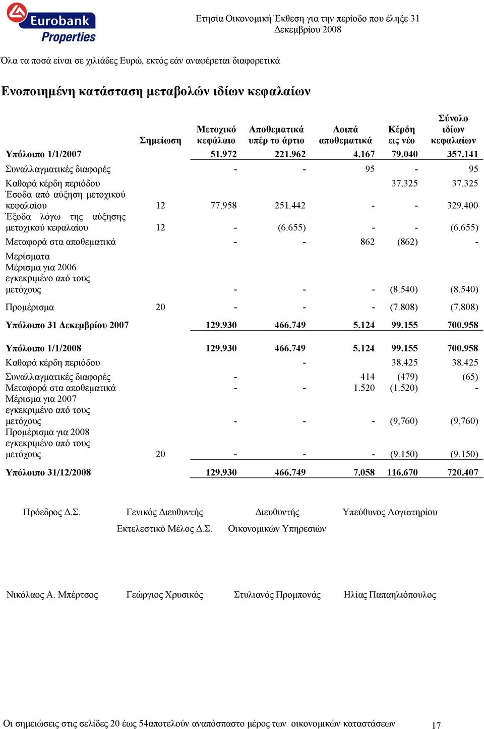 958 251.442 - - 329.400 Έξοδα λόγω της αύξησης μετοχικού κεφαλαίου 12 - (6.655) - - (6.655) Μεταφορά στα αποθεματικά - - 862 (862) - Μερίσματα Μέρισμα για 2006 εγκεκριμένο από τους μετόχους - - - (8.