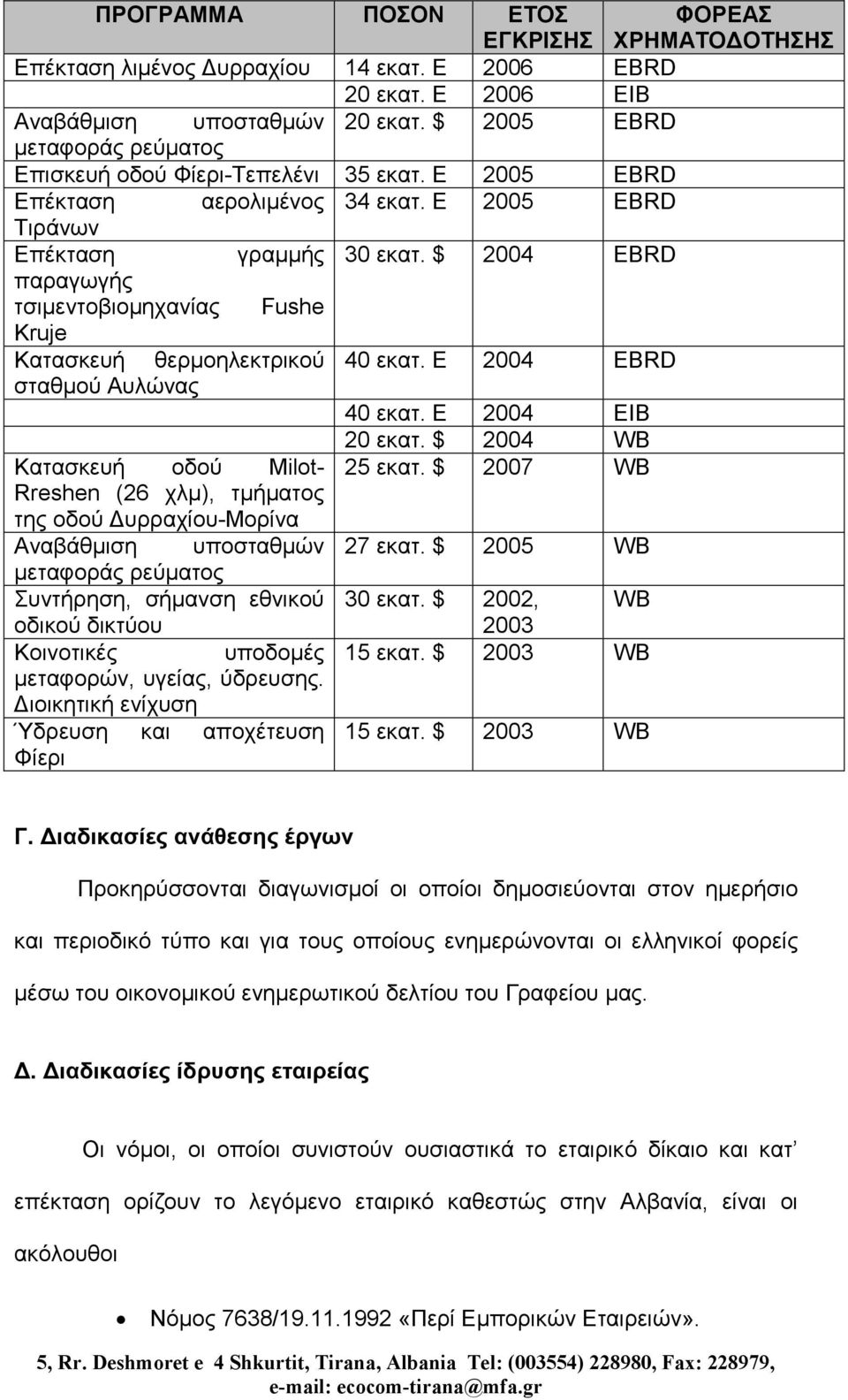 $ 2004 EBRD παραγωγής τσιµεντοβιοµηχανίας Fushe Kruje Κατασκευή θερµοηλεκτρικού 40 εκατ. Ε 2004 EBRD σταθµού Αυλώνας 40 εκατ. Ε 2004 ΕΙΒ 20 εκατ. $ 2004 WB Κατασκευή οδού Milot- 25 εκατ.