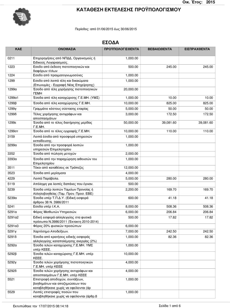 00 10.00 1299β Έσοδα από τέλη καταχώρησης Γ.Ε.ΜΗ. 825.00 825.