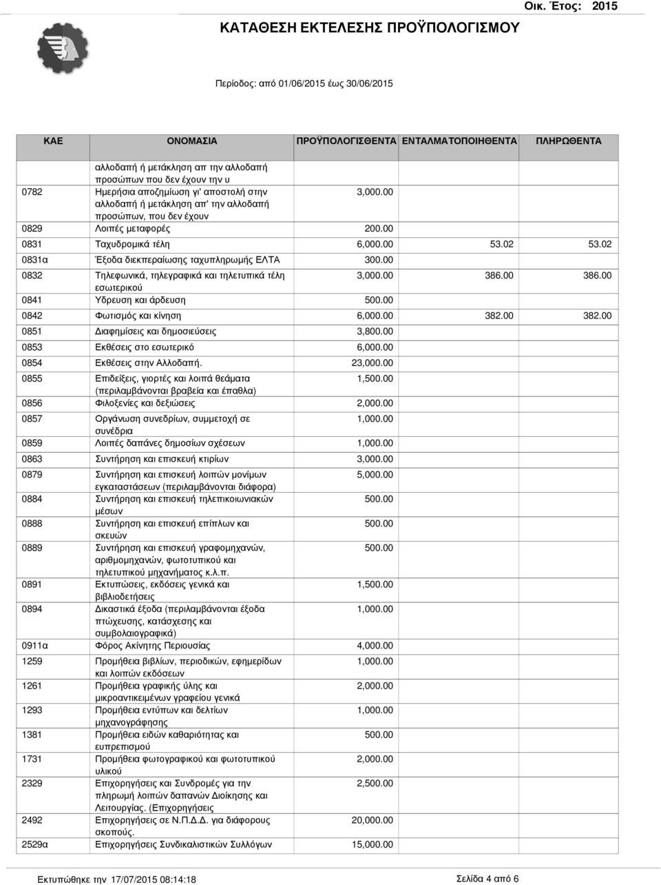 00 386.00 0842 Φωτισμός και κίνηση 382.00 382.00 0851 Διαφημίσεις και δημοσιεύσεις 3,800.00 0853 Εκθέσεις στο εσωτερικό 0854 Εκθέσεις στην Αλλοδαπή.