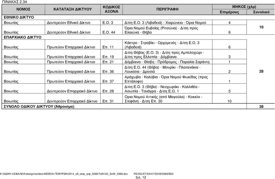 19 /ση προς Ελλοπία - όµβαινα 3 Βοιωτίας Επ. 21 όµβαινα - Θίσβη - Πρόδροµος - Παραλία Σαράντη 1 Βοιωτίας Επ. 36 Βοιωτίας Επ. 37 Βοιωτίας ευτερεύον Επαρχιακό ίκτυο Επ. 28 /ση Ε.Ο.