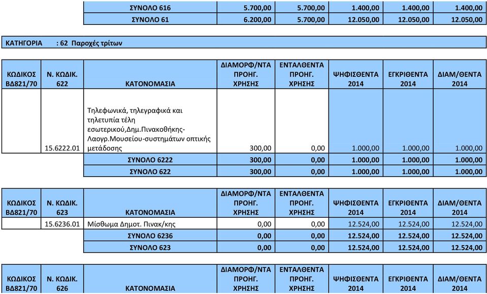 000,00 1.000,00 ΣΥΝΟΛΟ 6222 300,00 0,00 1.000,00 1.000,00 1.000,00 ΣΥΝΟΛΟ 622 300,00 0,00 1.000,00 1.000,00 1.000,00 623 ΚΑΤΟΝΟΜΑΣΙΑ 15.6236.01 Μίσθωμα Δημοτ.