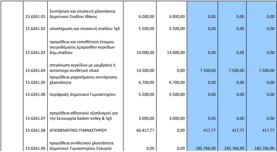 500,00 7.500,00 προμήθεια μηχανήματος συντήρησης χλοοτάπητα 6.700,00 6.700,00 0,00 0,00 0,00 15.6261.06 περίφραξη Δημοτικού Γυμναστηρίου 5.500,00 5.500,00 0,00 0,00 0,00 15.6261.07 προμήθεια αθλητικού εξοπλισμού για την λειτουργία basket-volley & 5χ5 3.