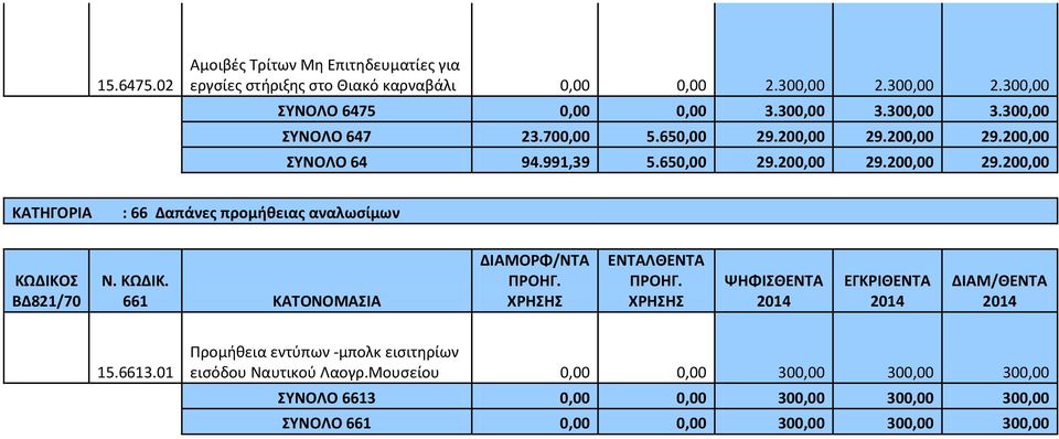 200,00 29.200,00 ΣΥΝΟΛΟ 64 94.991,39 5.650,00 29.200,00 29.200,00 29.200,00 ΚΑΤΗΓΟΡΙΑ : 66 Δαπάνες προμήθειας αναλωσίμων 661 ΚΑΤΟΝΟΜΑΣΙΑ 15.