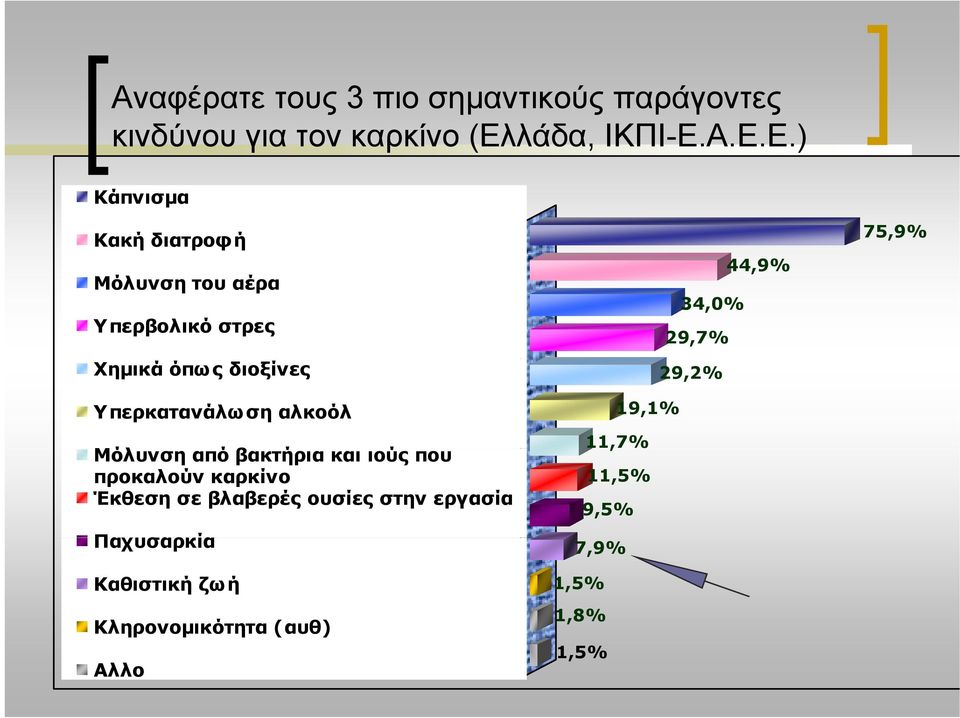 Α.Ε.Ε.) Κάπνισμα Κακή διατροφή Μόλυνση του αέρα Υπερβολικό στρες Χημικά όπω ς διοξίνες Υπερκατανάλωση