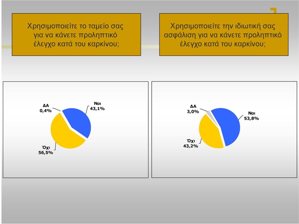 ασφάλιση για να κάνετε προληπτικό έλεγχο κατά του