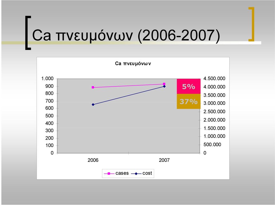 2007 5% 37% 4.000.000 3.500.000 3.000.000 2.500.000 2.000.000 1.