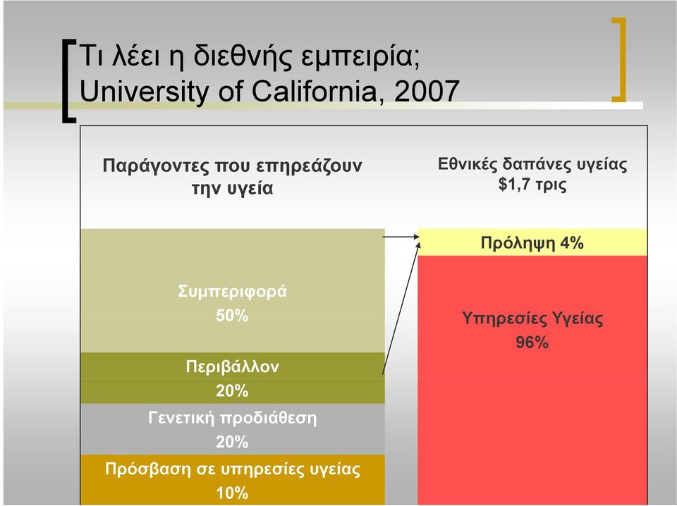 $1,7 τρις Πρόληψη 4% Συμπεριφορά 50% Υπηρεσίες Υγείας