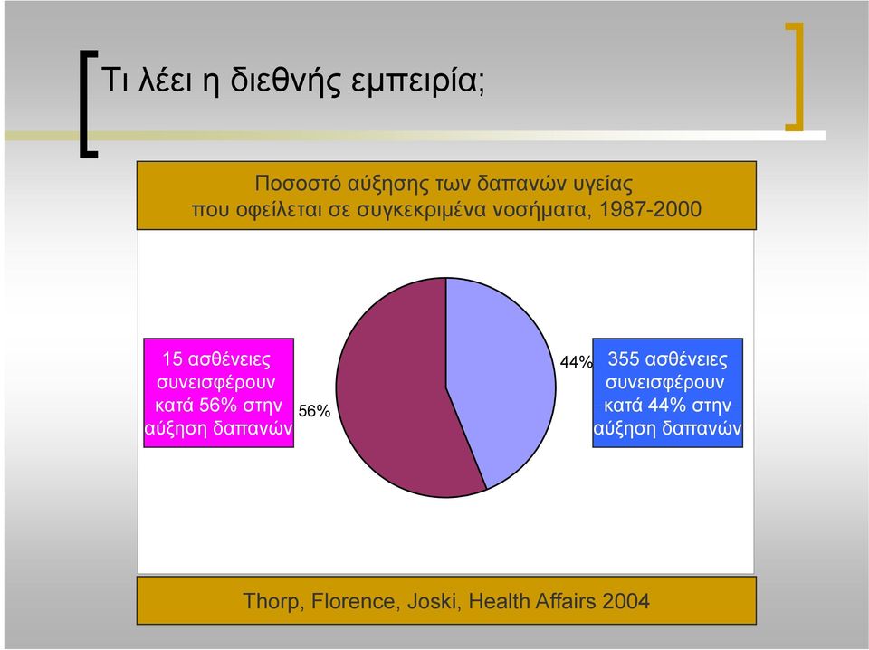 συνεισφέρουν κατά 56% στην αύξηση δαπανών 56% 44% 355 ασθένειες