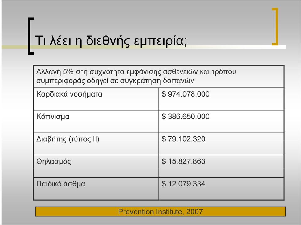 νοσήματα $ 974.078.000 Κάπνισμα $ 386.650.000 ιαβήτης (τύπος ΙΙ) $ 79.102.