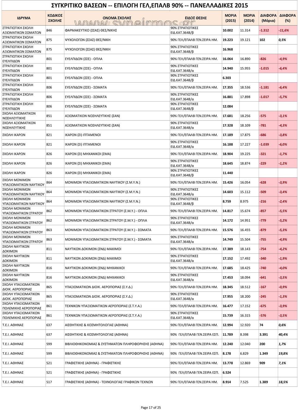 ΣΕΙΡΑ ΗΜ. 16.064 16.890-826 -4,9% 801 ΕΥΕΛΠΙΔΩΝ (ΣΣΕ) - ΟΠΛΑ 801 ΕΥΕΛΠΙΔΩΝ (ΣΣΕ) - ΟΠΛΑ ΕΙΔ.ΚΑΤ.3648/β 16.968 14.940 15.955-1.015-6,4% 806 ΕΥΕΛΠΙΔΩΝ (ΣΣΕ) - ΣΩΜΑΤΑ 90% ΓΕΛ/ΕΠΑΛΒ ΓΕΝ.ΣΕΙΡΑ ΗΜ. 17.