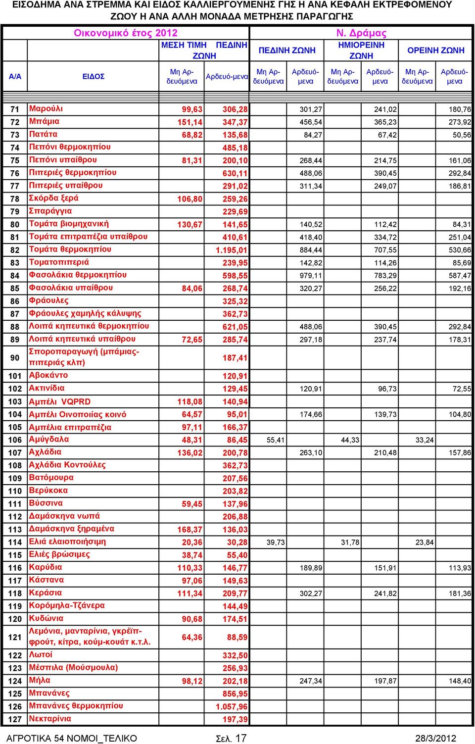 291,02 78 Σκόρδα ξερά 106,80 259,26 79 Σπαράγγια 229,69 80 Τομάτα βιομηχανική 130,67 141,65 81 Τομάτα επιτραπέζια υπαίθρου 410,61 82 Τομάτα θερμοκηπίου 1.