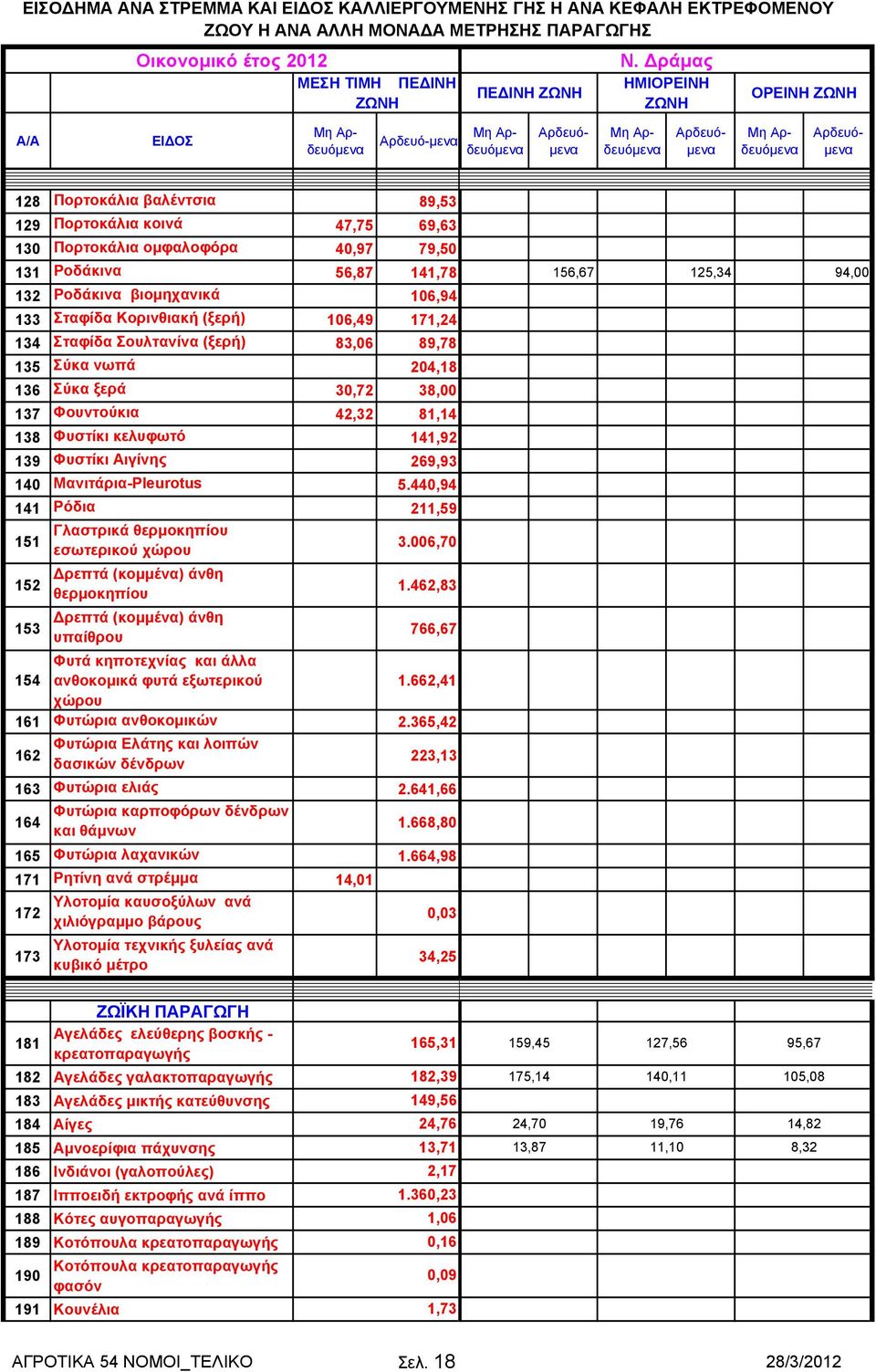 Κορινθιακή (ξερή) 106,49 171,24 134 Σταφίδα Σουλτανίνα (ξερή) 83,06 89,78 135 Σύκα νωπά 204,18 136 Σύκα ξερά 30,72 38,00 137 Φουντούκια 42,32 81,14 138 Φυστίκι κελυφωτό 141,92 139 Φυστίκι Αιγίνης