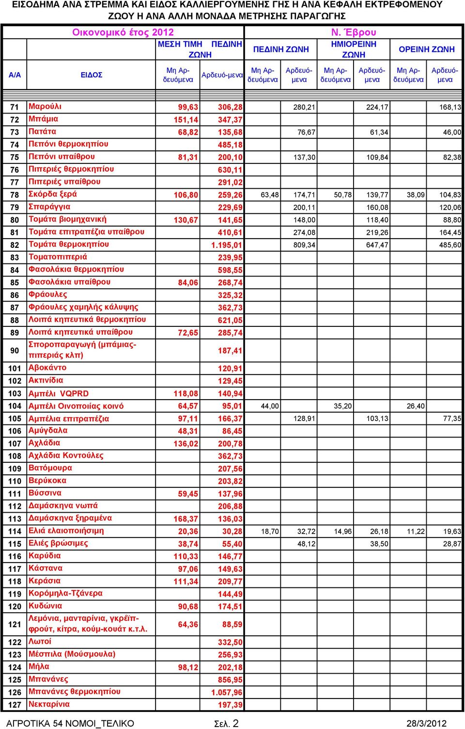 82,38 76 Πιπεριές θερμοκηπίου 630,11 77 Πιπεριές υπαίθρου 291,02 78 Σκόρδα ξερά 106,80 259,26 63,48 174,71 50,78 139,77 38,09 104,83 79 Σπαράγγια 229,69 200,11 160,08 120,06 80 Τομάτα βιομηχανική