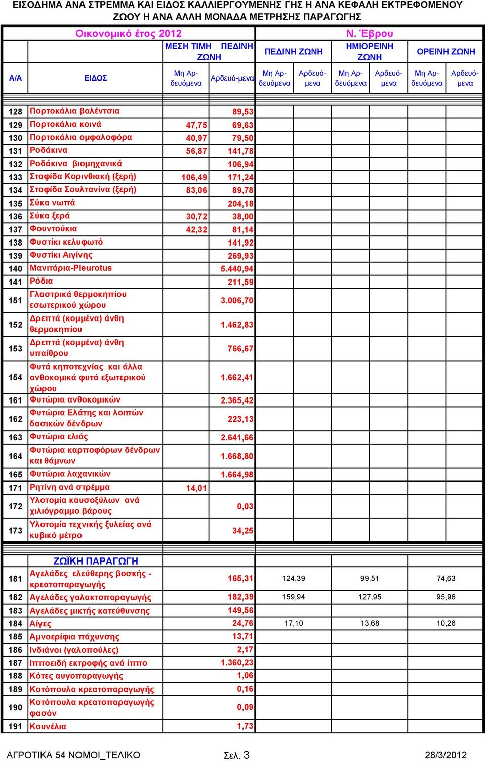 (ξερή) 106,49 171,24 134 Σταφίδα Σουλτανίνα (ξερή) 83,06 89,78 135 Σύκα νωπά 204,18 136 Σύκα ξερά 30,72 38,00 137 Φουντούκια 42,32 81,14 138 Φυστίκι κελυφωτό 141,92 139 Φυστίκι Αιγίνης 269,93 140