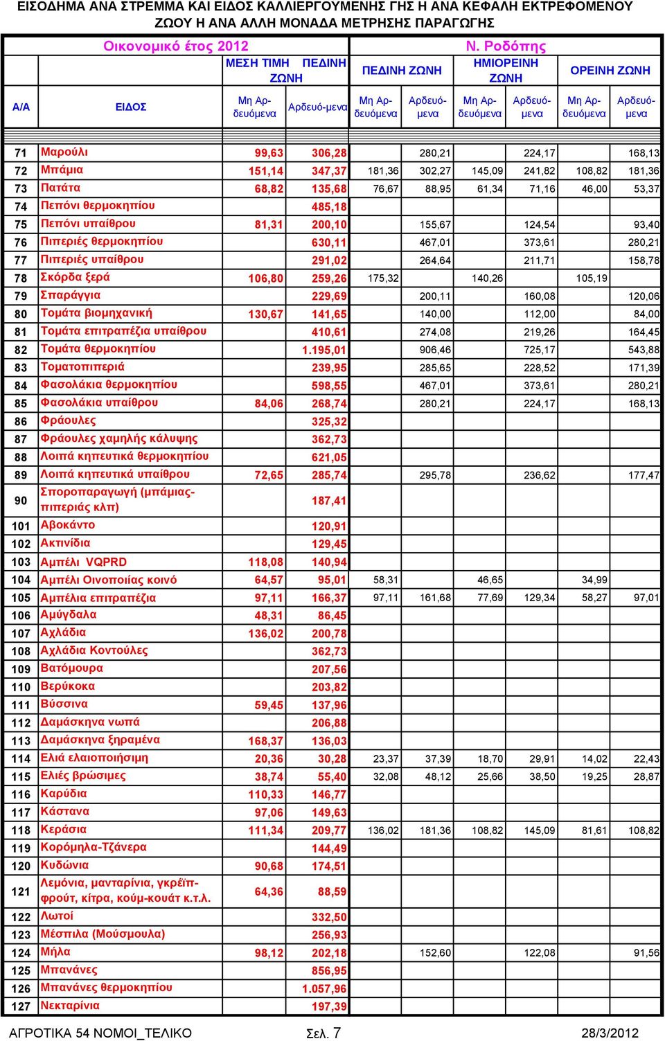 291,02 78 Σκόρδα ξερά 106,80 259,26 79 Σπαράγγια 229,69 80 Τομάτα βιομηχανική 130,67 141,65 81 Τομάτα επιτραπέζια υπαίθρου 410,61 82 Τομάτα θερμοκηπίου 1.