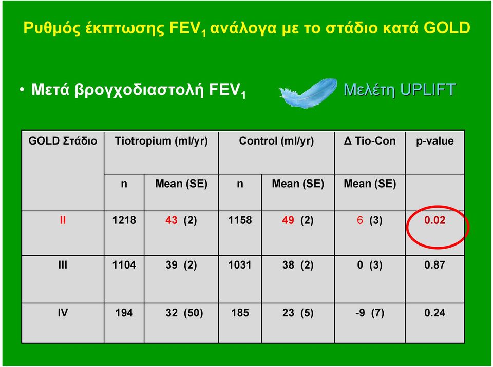 p-value n Mean (SE) n Mean (SE) Mean (SE) II 1218 43 (2) 1158 49 (2) 6 (3)