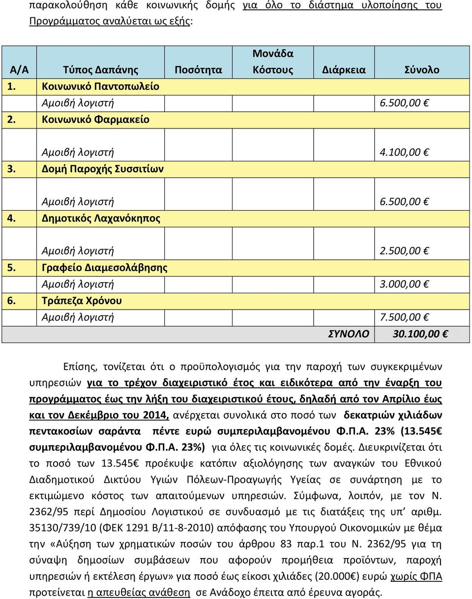 Δημοτικός Λαχανόκηπος Αμοιβή λογιστή 2.500,00 5. Γραφείο Διαμεσολάβησης Αμοιβή λογιστή 3.000,00 6. Τράπεζα Χρόνου Αμοιβή λογιστή 7.500,00 ΣΥΝΟΛΟ 30.