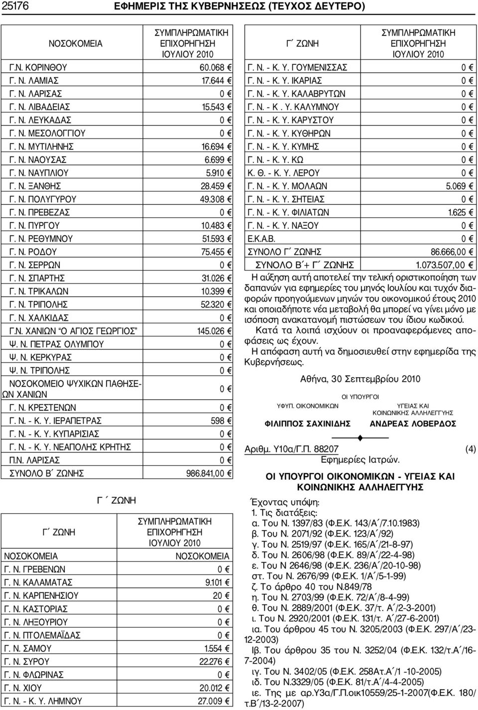 399 Γ. Ν. ΤΡΙΠΟΛΗΣ 52.320 Γ. Ν. ΧΑΛΚΙΔΑΣ 0 Γ.Ν. ΧΑΝΙΩΝ Ο ΑΓΙΟΣ ΓΕΩΡΓΙΟΣ 145.026 Ψ. Ν. ΠΕΤΡΑΣ ΟΛΥΜΠΟΥ 0 Ψ. Ν. ΚΕΡΚΥΡΑΣ 0 Ψ. Ν. ΤΡΙΠΟΛΗΣ 0 ΝΟΣΟΚΟΜΕΙΟ ΨΥΧΙΚΩΝ ΠΑΘΗΣΕ ΩΝ ΧΑΝΙΩΝ 0 Γ. Ν. ΚΡΕΣΤΕΝΩΝ 0 Γ. Ν. Κ. Υ.