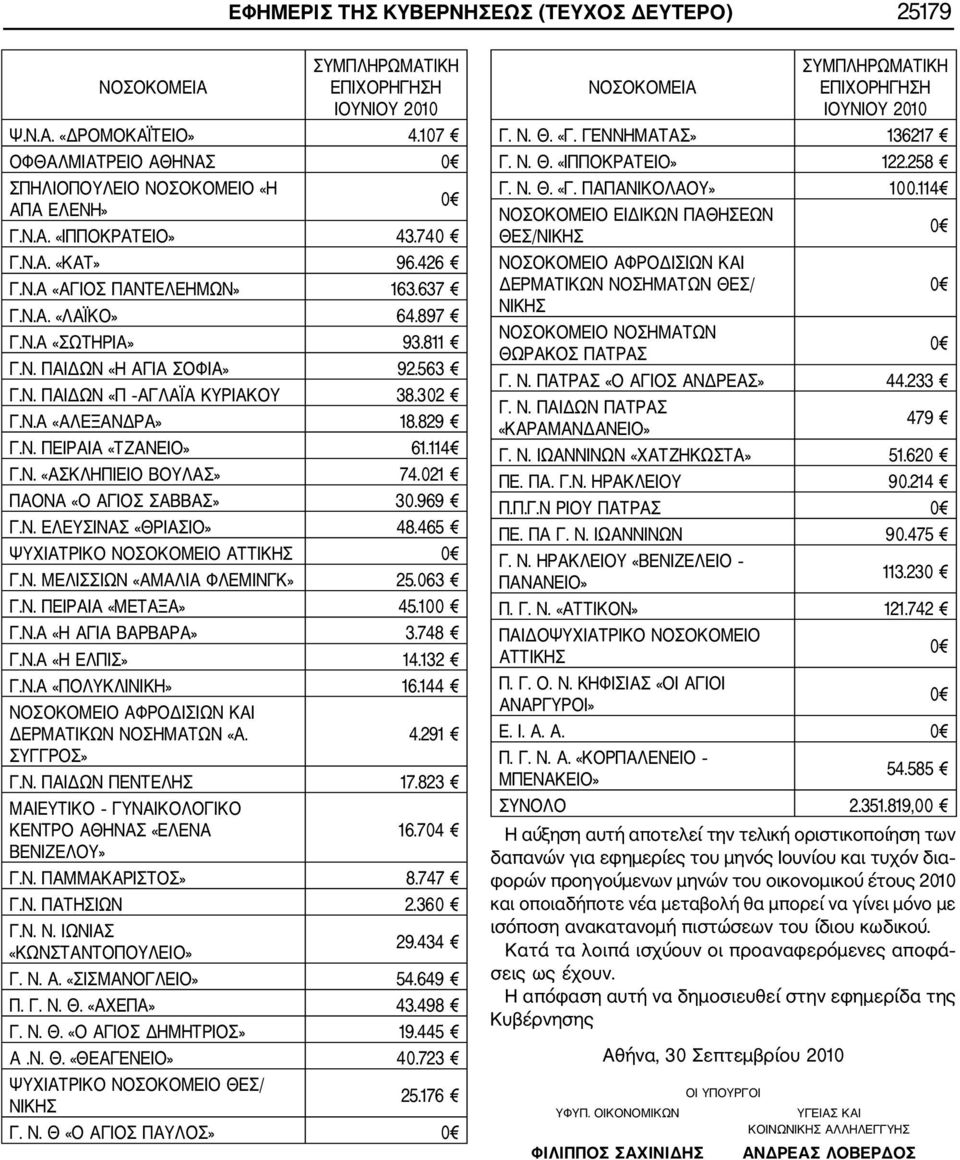 021 ΠΑΟΝΑ «Ο ΑΓΙΟΣ ΣΑΒΒΑΣ» 30.969 Γ.Ν. ΕΛΕΥΣΙΝΑΣ «ΘΡΙΑΣΙΟ» 48.465 ΨΥΧΙΑΤΡΙΚΟ ΝΟΣΟΚΟΜΕΙΟ ΑΤΤΙΚΗΣ Γ.Ν. ΜΕΛΙΣΣΙΩΝ «ΑΜΑΛΙΑ ΦΛΕΜΙΝΓΚ» 25.063 Γ.Ν. ΠΕΙΡΑΙΑ «ΜΕΤΑΞΑ» 45.100 Γ.Ν.Α «Η ΑΓΙΑ ΒΑΡΒΑΡΑ» 3.748 Γ.Ν.Α «Η ΕΛΠΙΣ» 14.