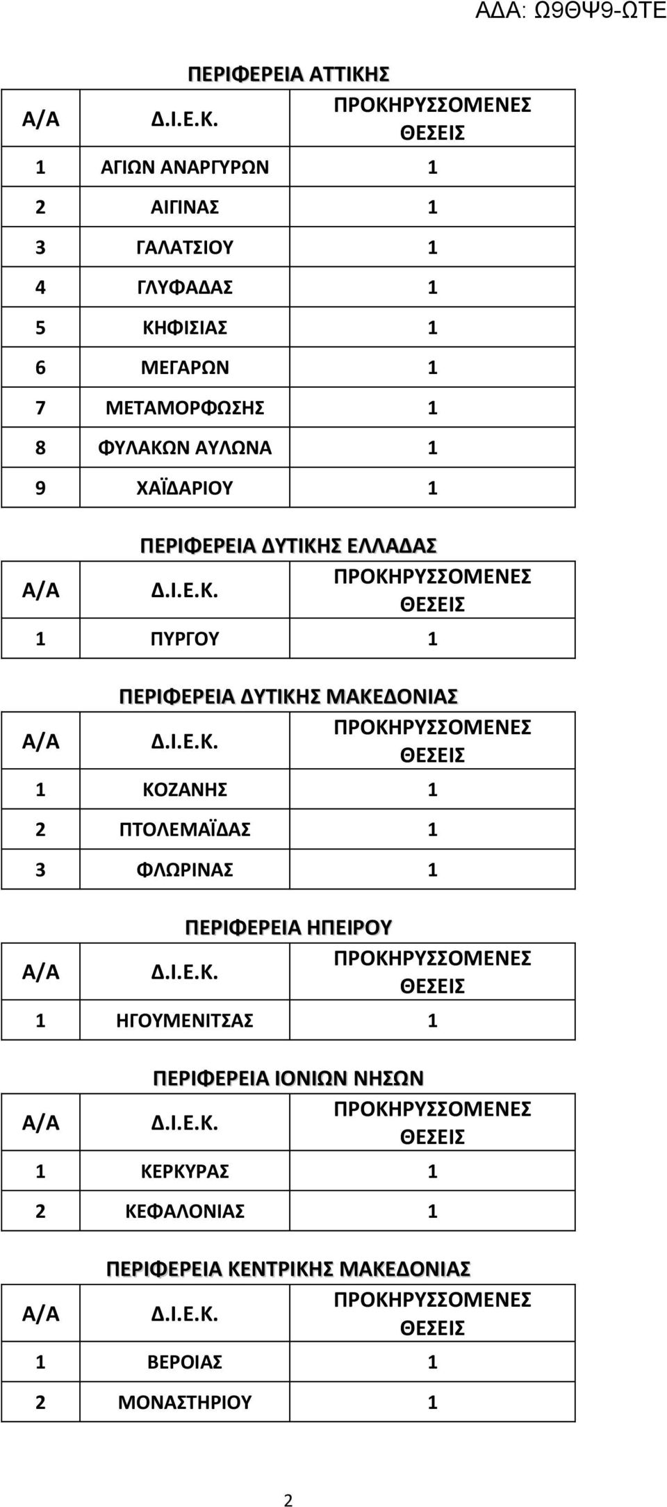 ΔΥΤΙΚΗΣ ΜΑΚΕΔΟΝΙΑΣ 1 ΚΟΖΑΝΗΣ 1 2 ΠΤΟΛΕΜΑΪΔΑΣ 1 3 ΦΛΩΡΙΝΑΣ 1 ΠΕΡΙΦΕΡΕΙΑ ΗΠΕΙΡΟΥ 1 ΗΓΟΥΜΕΝΙΤΣΑΣ 1