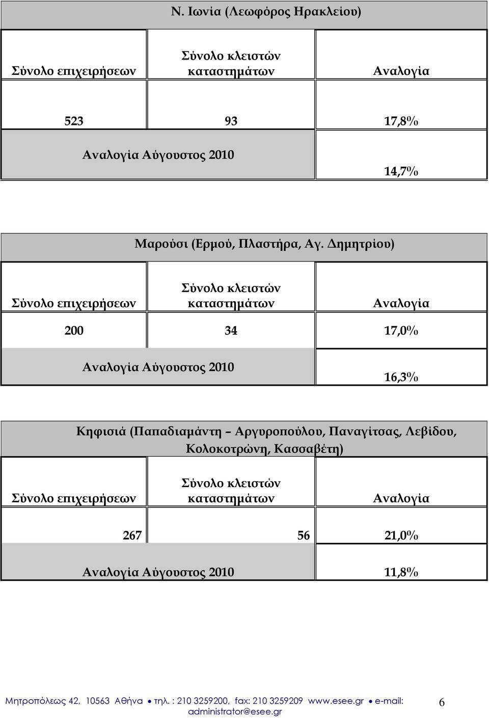 Δημητρίου) 200 34 17,0% Αύγουστος 2010 16,3% Κηφισιά