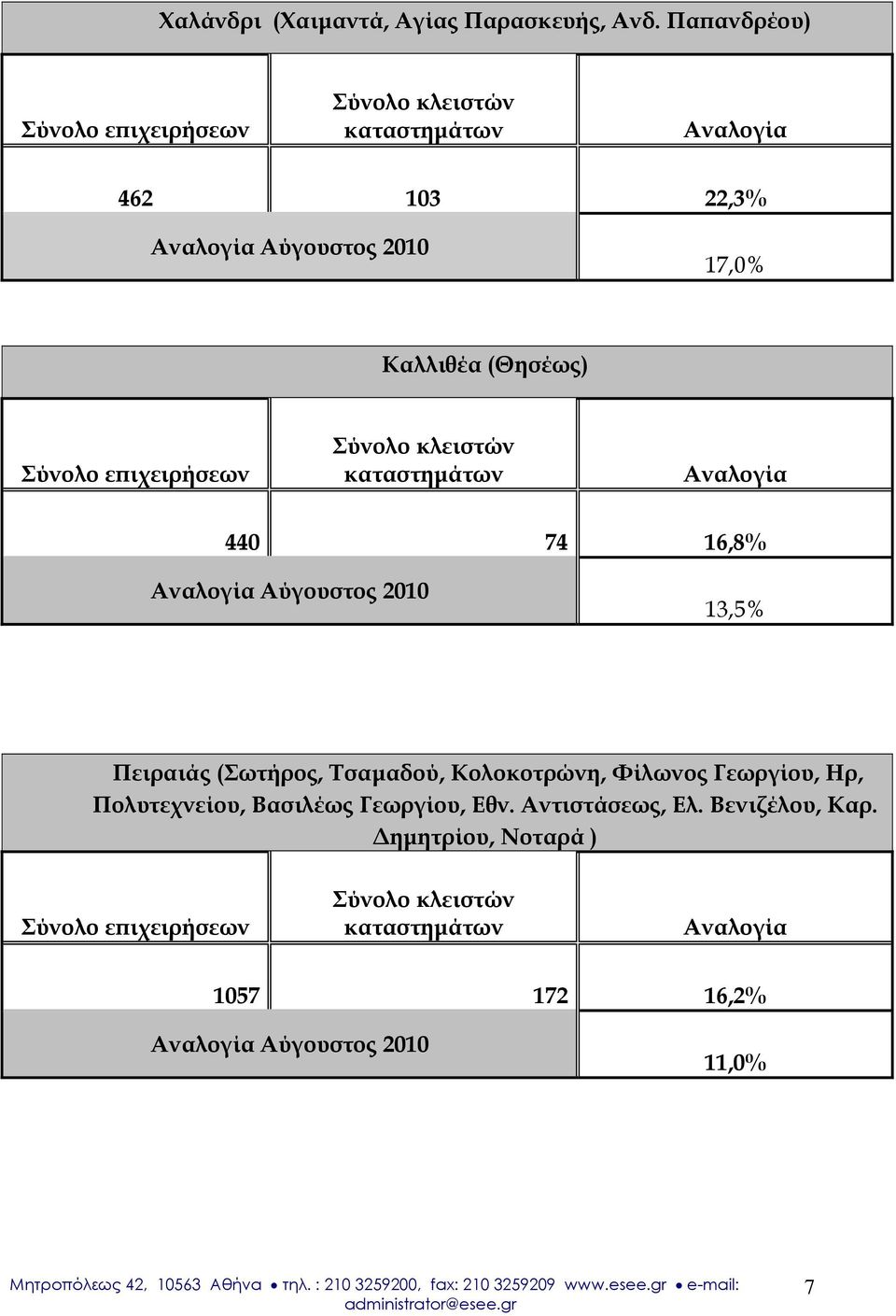 Αύγουστος 2010 13,5% Πειραιάς (Σωτήρος, Τσαμαδού, Κολοκοτρώνη, Φίλωνος Γεωργίου,