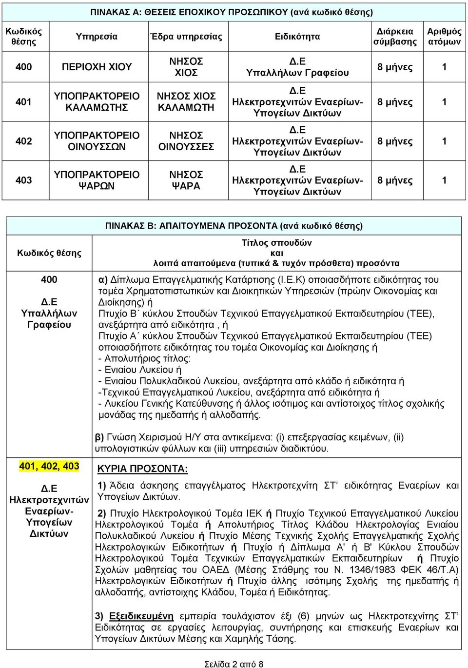 ΥΠΟΠΡΑΚΤΟΡΕΙΟ ΨΑΡΩΝ ΝΗΣΟΣ ΨΑΡΑ Ηλεκτροτεχνιτών Εναερίων- Υπογείων Δικτύων 8 μήνες 1 ΠΙΝΑΚΑΣ Β: ΑΠΑΙΤΟΥΜΕΝΑ ΠΡΟΣΟΝΤΑ (ανά κωδικό θέσης) Κωδικός θέσης 400 Υπαλλήλων Γραφείου Τίτλος σπουδών και λοιπά
