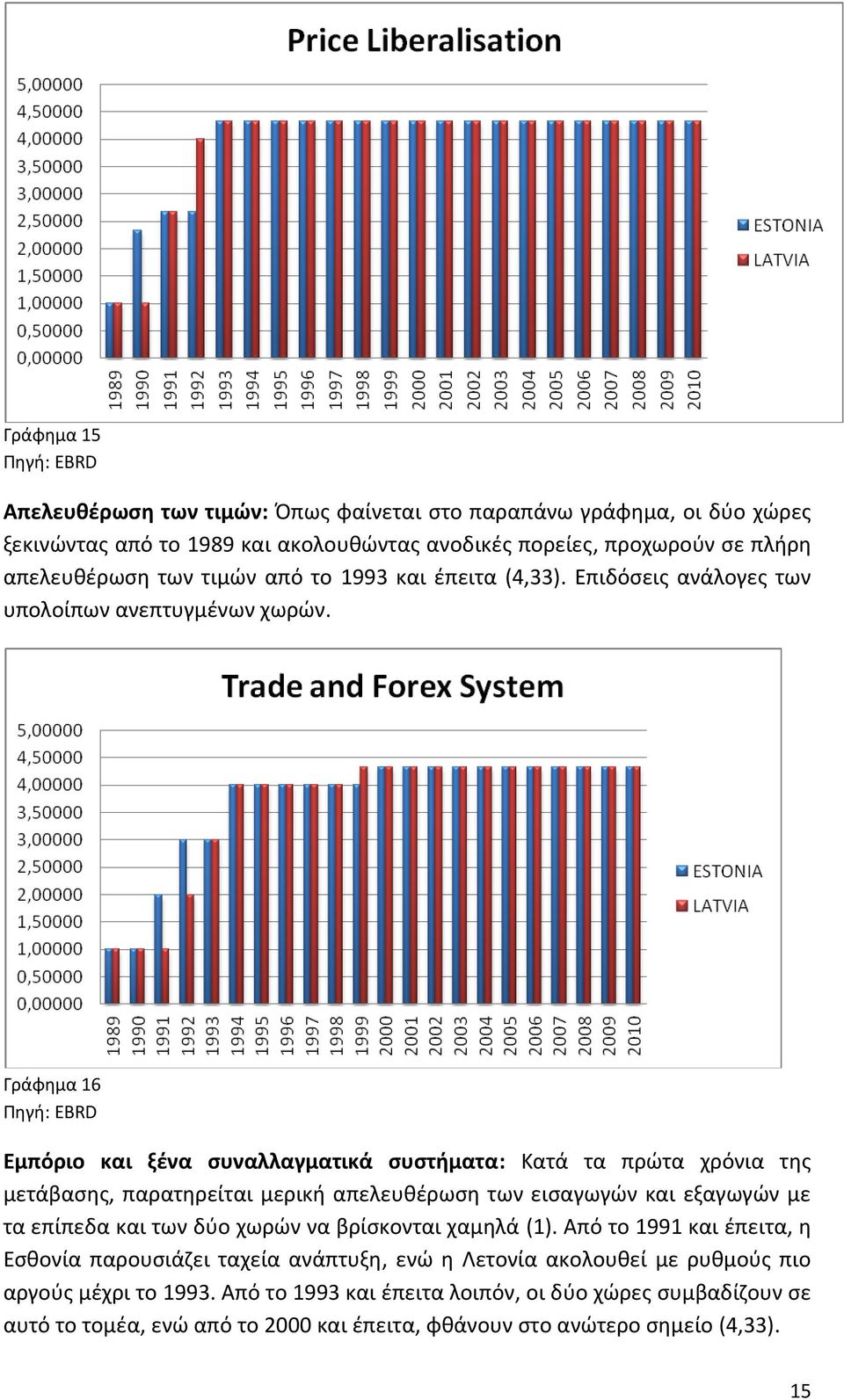 Γράφημα 16 Εμπόριο και ξένα συναλλαγματικά συστήματα: Κατά τα πρώτα χρόνια της μετάβασης, παρατηρείται μερική απελευθέρωση των εισαγωγών και εξαγωγών με τα επίπεδα και των δύο χωρών να