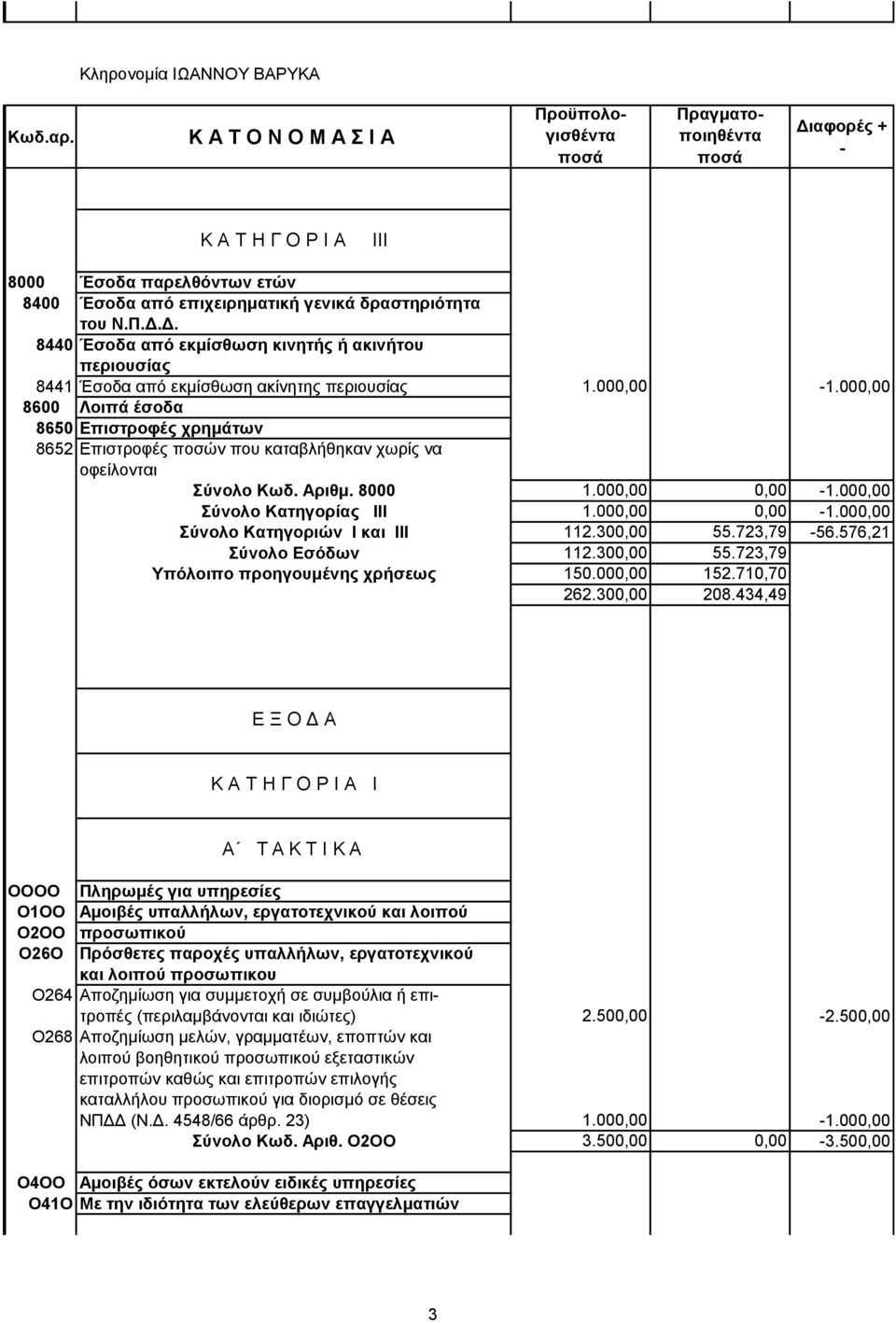 000,00 8600 Λοιπά έσοδα 8650 Eπιστροφές χρημάτων 8652 Eπιστροφές ποσών που καταβλήθηκαν χωρίς να οφείλονται Σύνολο Kωδ. Aριθμ. 8000 1.000,00 0,00 1.000,00 Σύνολο Kατηγορίας III 1.000,00 0,00 1.000,00 Σύνολο Kατηγοριών I και III 112.