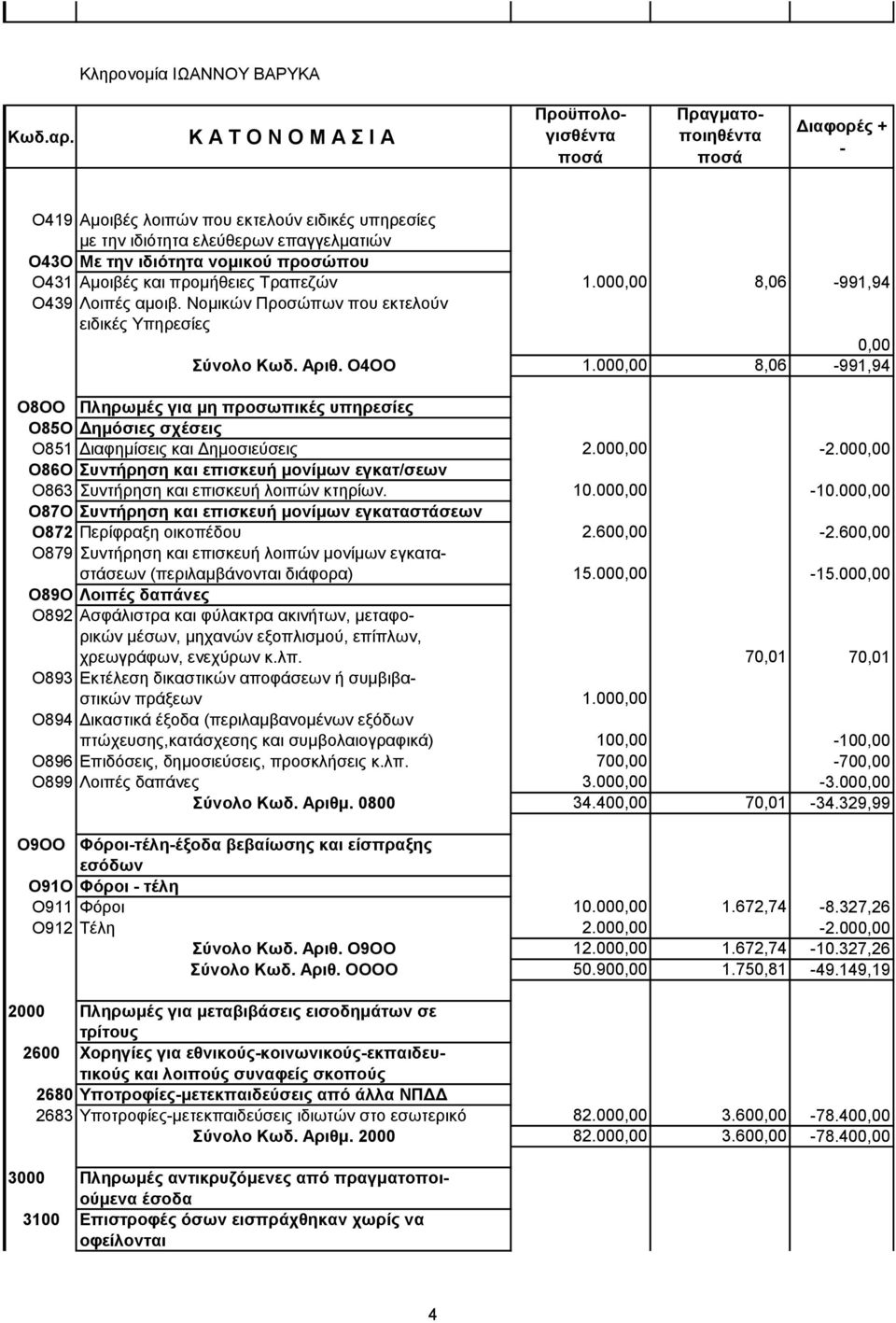 000,00 8,06 991,94 O8OO Πληρωμές για μη προσωπικές υπηρεσίες O85O Δημόσιες σχέσεις O851 Διαφημίσεις και Δημοσιεύσεις 2.000,00 2.