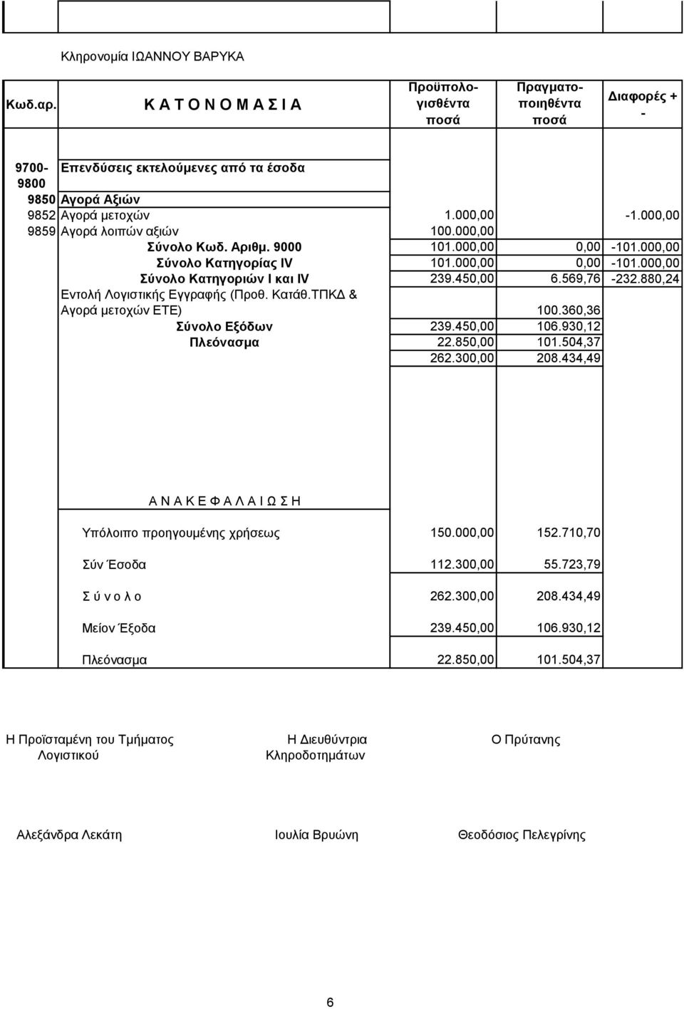 360,36 Σύνολο Eξόδων 239.450,00 106.930,12 Πλεόνασμα 22.850,00 101.504,37 262.300,00 208.434,49 Α Ν Α Κ Ε Φ Α Λ Α Ι Ω Σ Η Yπόλοιπο προηγουμένης χρήσεως 150.000,00 152.710,70 Σύν Έσοδα 112.300,00 55.