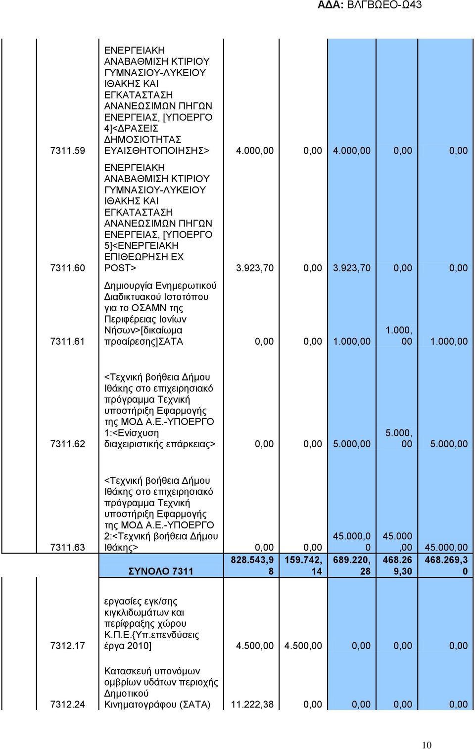 923,7,, Δημιουργία Ενημερωτικού Διαδικτυακού Ιστοτόπου για το ΟΣΑΜΝ της Περιφέρειας Ιονίων Νήσων>[δικαίωμα προαίρεσης]σατα,, 1., 1., 1., 7311.