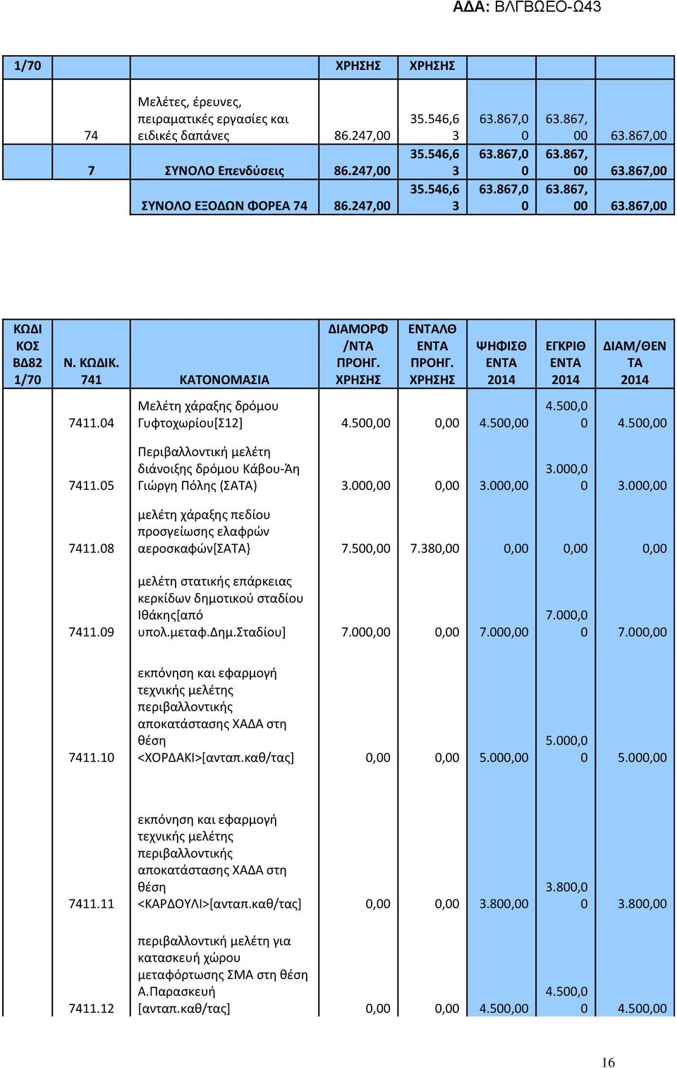 5, ΕΓΚΡΙΘ 214 ΔΙΑΜ/ΘΕΝ ΤΑ 214 4.5, 4.5, 7411.5 Περιβαλλοντική μελέτη διάνοιξης δρόμου Κάβου-Άη Γιώργη Πόλης (ΣΑΤΑ) 3.,, 3., 3., 3., 7411.8 μελέτη χάραξης πεδίου προσγείωσης ελαφρών αεροσκαφών[σατα} 7.